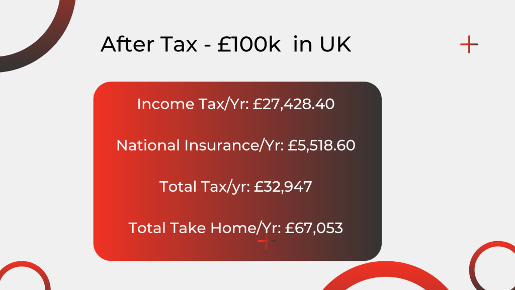 After Tax - £100k in UK