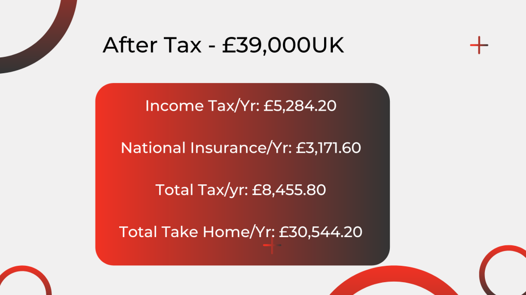 After Tax - £39,000 in uk