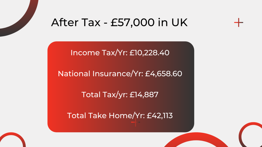 After Tax - £57,000 in uk