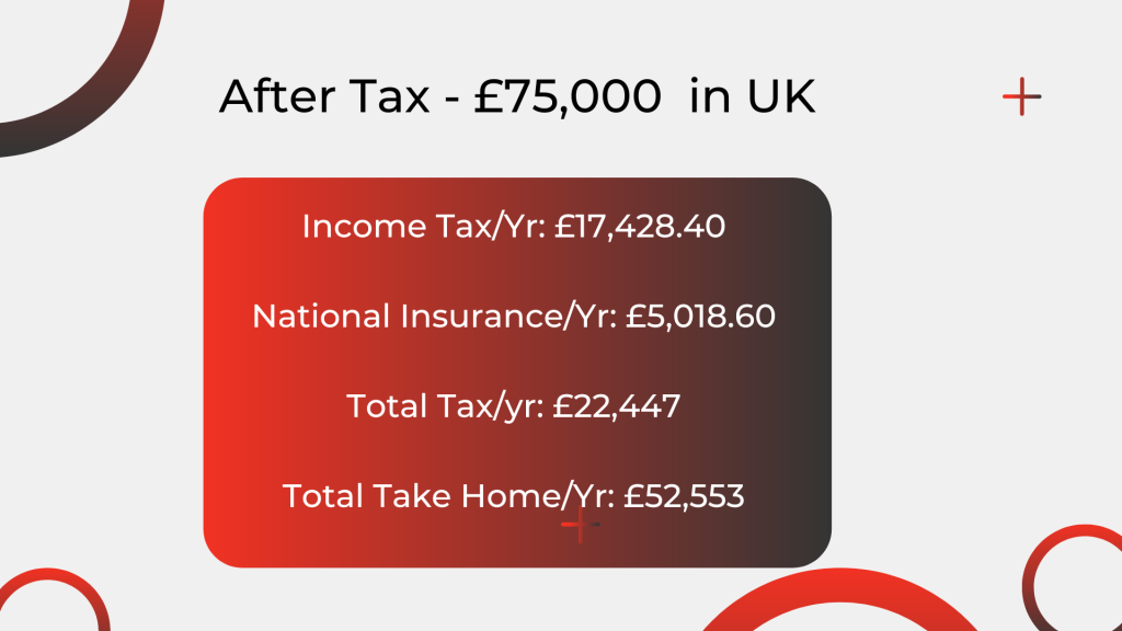 After Tax - £75,000 in UK